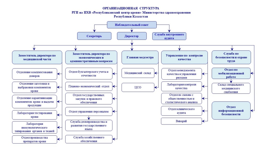 Структура РЦК 2019.jpg